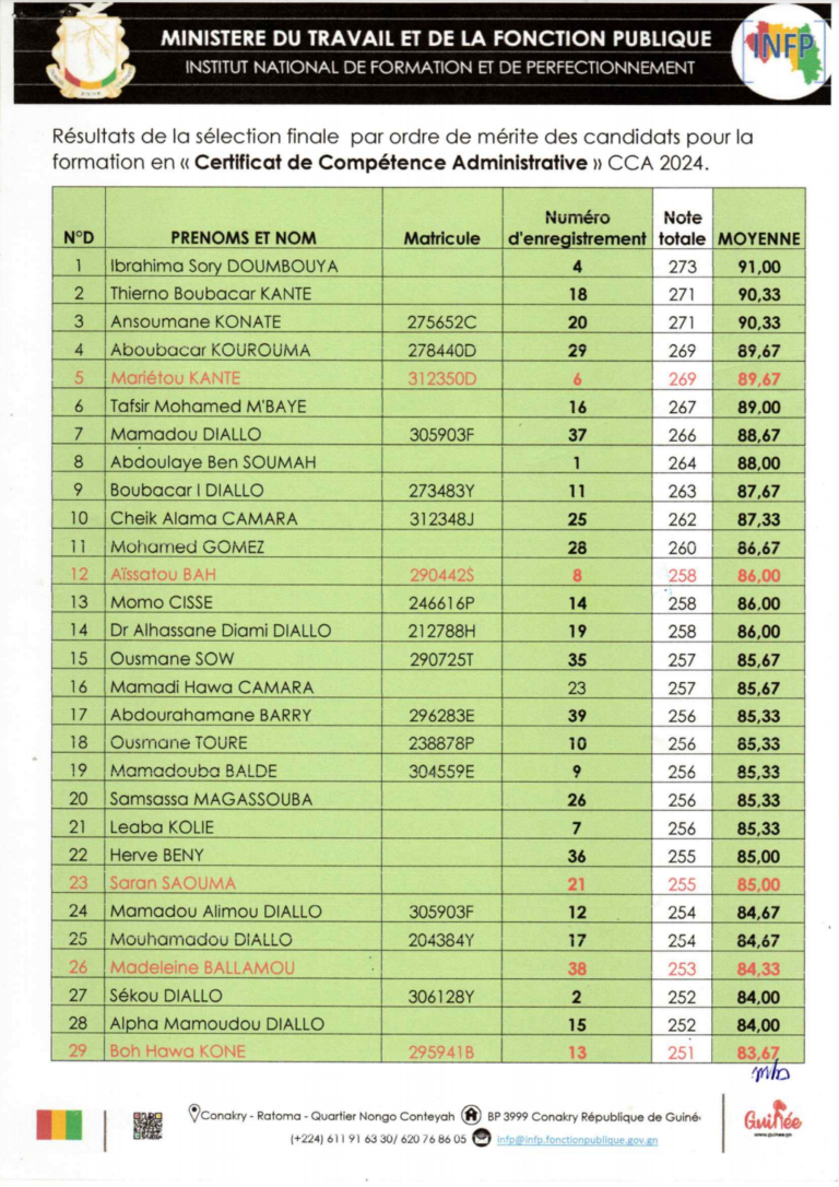 RESULTAT DE LA SELECTION FINALE PAR ORDRE DE MERITE DES CANDIDATS POUR LA FORMATION EN CERTIFICAT DE COMPETENCE ADMINISTRATIVE-CCA 2024